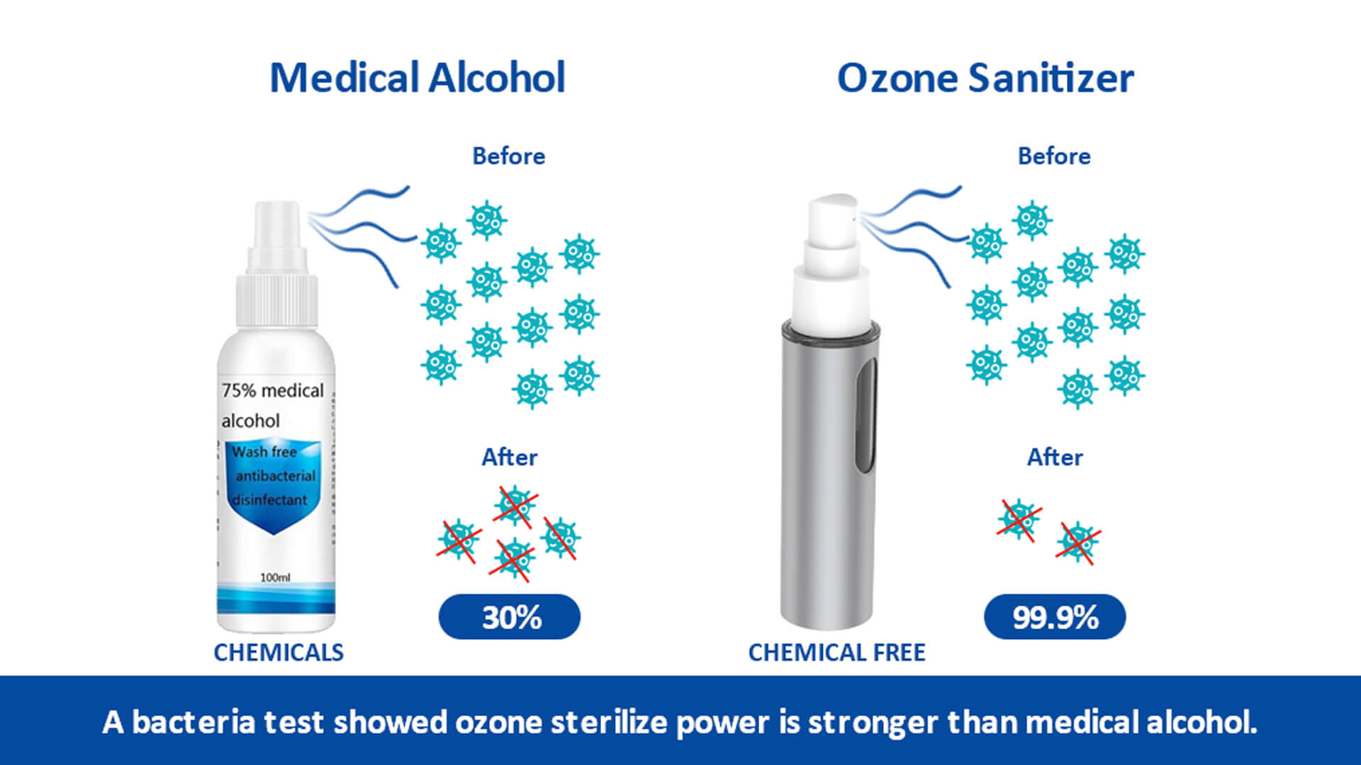 medical alcohol vs ozone sanitier