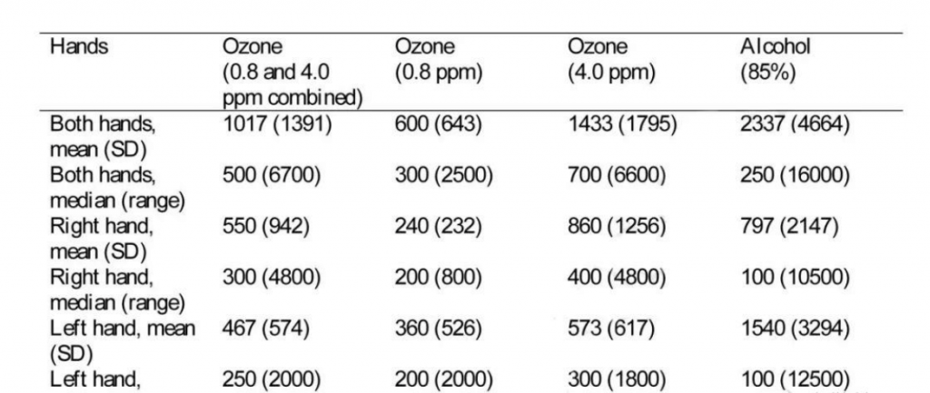 ozone vs alcohol test
